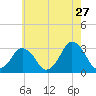Ocean City tide chart for Wednesday, May 27, 2026