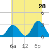 Ocean City tide chart for Thursday, May 28, 2026