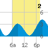 Ocean City tide chart for Saturday, May 2, 2026