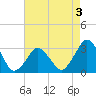 Ocean City tide chart for Sunday, May 3, 2026