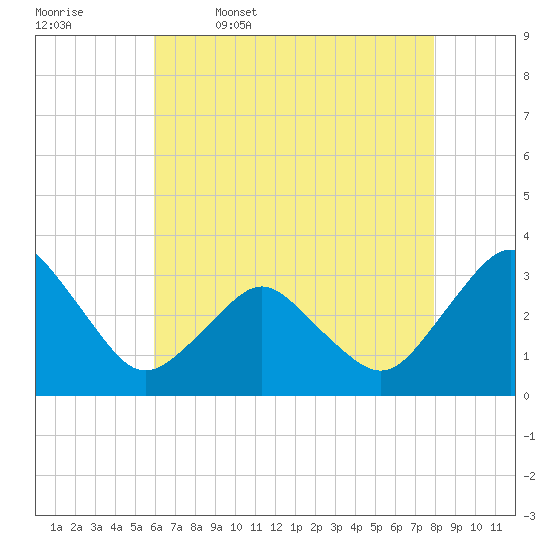 Ocean City tide chart for Wednesday, May 6, 2026
