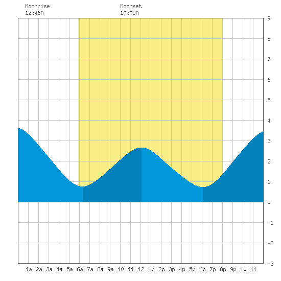 Ocean City tide chart for Thursday, May 7, 2026