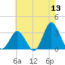 Ocean City tide chart for Saturday, June 13, 2026