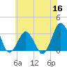 Ocean City tide chart for Tuesday, June 16, 2026