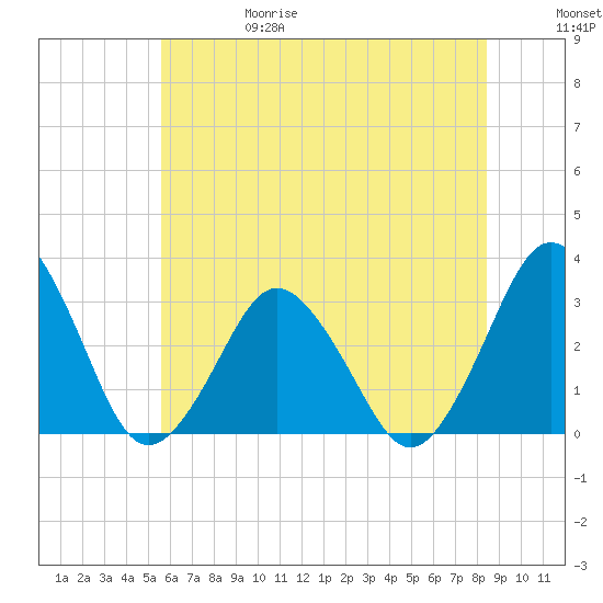 Ocean City tide chart for Thursday, June 18, 2026