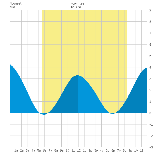Ocean City tide chart for Friday, June 19, 2026
