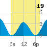 Ocean City tide chart for Friday, June 19, 2026
