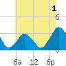 Ocean City tide chart for Monday, June 1, 2026