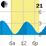 Ocean City tide chart for Sunday, June 21, 2026