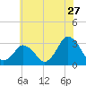 Ocean City tide chart for Saturday, June 27, 2026