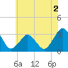 Ocean City tide chart for Tuesday, June 2, 2026