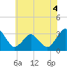 Ocean City tide chart for Thursday, June 4, 2026