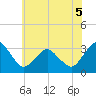 Ocean City tide chart for Friday, June 5, 2026