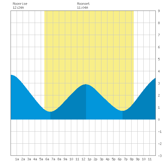 Ocean City tide chart for Saturday, June 6, 2026