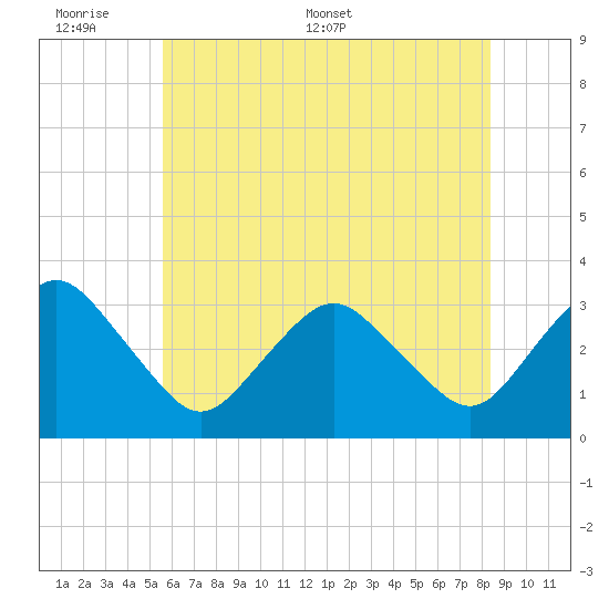 Ocean City tide chart for Sunday, June 7, 2026