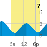Ocean City tide chart for Sunday, June 7, 2026