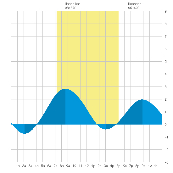 Ocean City tide chart for Thursday, January 14, 2021