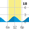 Ocean City tide chart for Monday, January 18, 2021