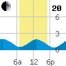 Ocean City tide chart for Wednesday, January 20, 2021