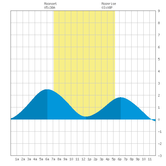 Ocean City tide chart for Tuesday, January 26, 2021