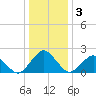 Ocean City tide chart for Sunday, January 3, 2021