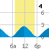 Ocean City tide chart for Monday, January 4, 2021