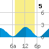 Ocean City tide chart for Tuesday, January 5, 2021