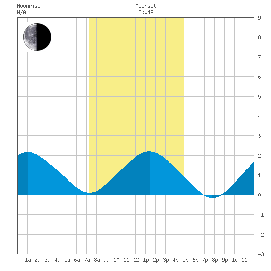 Ocean City tide chart for Wednesday, January 6, 2021