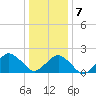 Ocean City tide chart for Thursday, January 7, 2021