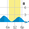 Ocean City tide chart for Friday, January 8, 2021