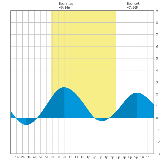 Ocean City tide chart for Saturday, February 13, 2021