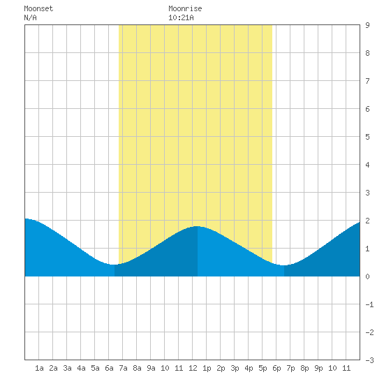 Ocean City tide chart for Thursday, February 18, 2021