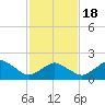 Ocean City tide chart for Thursday, February 18, 2021