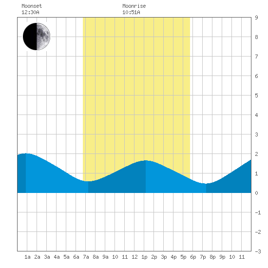 Ocean City tide chart for Friday, February 19, 2021