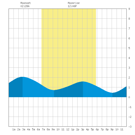 Ocean City tide chart for Sunday, February 21, 2021