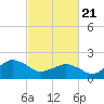 Ocean City tide chart for Sunday, February 21, 2021