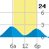 Ocean City tide chart for Wednesday, February 24, 2021