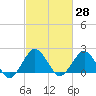 Ocean City tide chart for Sunday, February 28, 2021