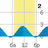 Ocean City tide chart for Tuesday, February 2, 2021