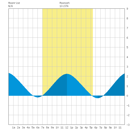 Ocean City tide chart for Wednesday, February 3, 2021