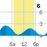 Ocean City tide chart for Saturday, February 6, 2021