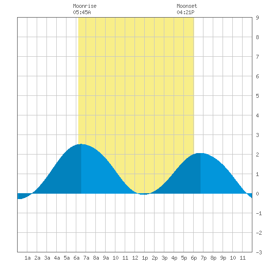 Ocean City tide chart for Thursday, March 11, 2021