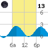Ocean City tide chart for Saturday, March 13, 2021
