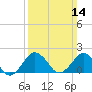Ocean City tide chart for Sunday, March 14, 2021