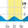 Ocean City tide chart for Thursday, March 18, 2021