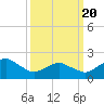 Ocean City tide chart for Saturday, March 20, 2021
