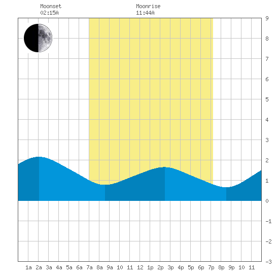 Ocean City tide chart for Sunday, March 21, 2021