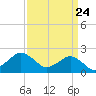 Ocean City tide chart for Wednesday, March 24, 2021