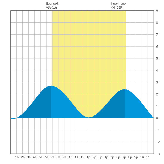 Ocean City tide chart for Friday, March 26, 2021