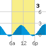 Ocean City tide chart for Wednesday, March 3, 2021